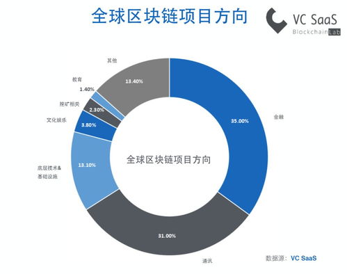 传统投资机构和创业项目遭遇资本寒冬,区块链投融资了解下