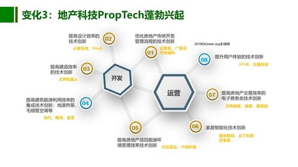 地产科技重塑房地产业的未来-解读2019年中国绿色地产TOP10