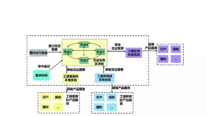 【中国工商银行软件开发中心副总经理 李兴双】区块链技术赋能金融科技创新_财经_网