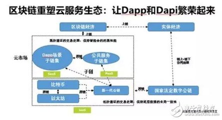 区块链与云服务之间有着怎样的联系与差异