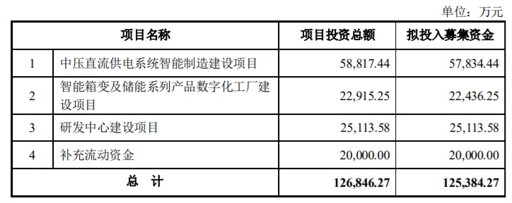 伊戈尔拟定增募资不超12.54亿元 股价跌4.24%