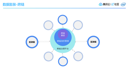 区块链应用开发技术思考及探索