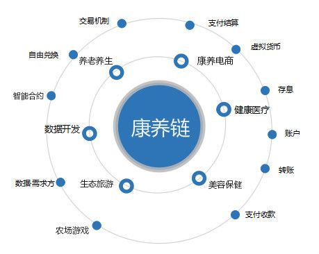 区块链大健康产业平台康养链用新技术实现延年益寿